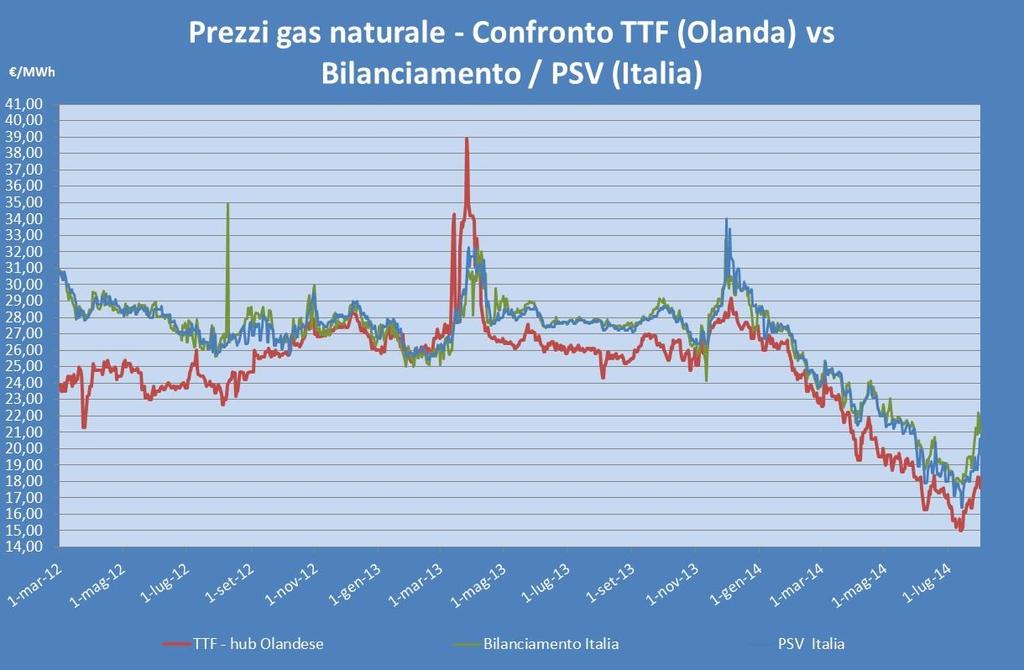 NUMERO 8 ANNO 2014 Pagina 7 Grafico elaborato il 31/07/2014 PREZZI DEL GAS NATURALE ALL INGROSSO I mercati Spot proseguono nella discesa dei prezzi medi mensili anche nel mese di luglio 2014 con le