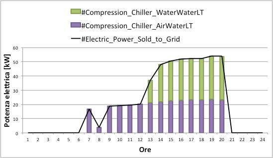 La logica del controllo Classe A Classe B FASE TRE : Valutazione dei consumi per ogni fascia di Comfort I tre profili vengono inviati al sistema Energy Manager System (EMS) che, valutando in base