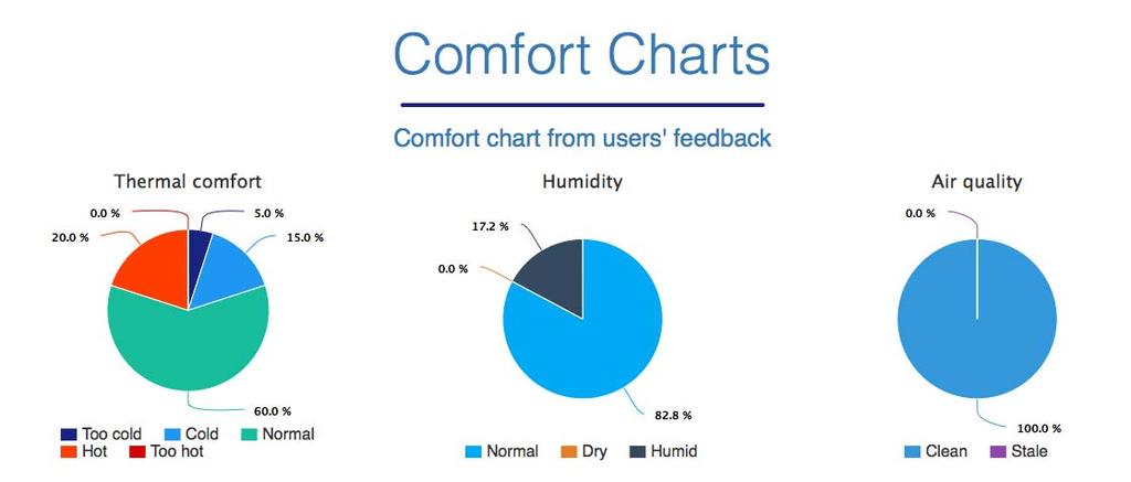 Energy manager: analisi del comfort