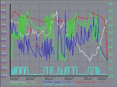 Rappresentazione delle diverse temperature, come quella della caldaia, quella di mandata, temperatura esterna, ecc.