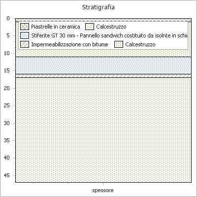 1 Piastrelle in ceramica 0,010 1,300 2300,000 840,000 200,000 0,000 2 Calcestruzzo 0,100 1,150 1800,000 1000,000 100,000 0,000 3 Stiferite GT 30 mm - Pannello sandwich costituito da isolnte in