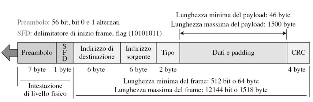 Ethernet standard (10Mbps) r Tipo: 2 byte per multiplexing/demultiplexing il protocollo di livello superiore del pacchetto incapsulato nel frame (IP, ARP, OSPF, etc.). r Dati (da 46 a 1500 byte) contiene datagramma di rete.