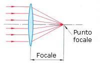 Distanza Focale Immaginiamo una situazione teorica in cui la lente sia colpita da raggi di luce perfettamente paralleli.