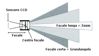 Distanza Focale La focale è il principale parametro di classificazione degli obiettivi in quanto influenza direttamente l'angolo di