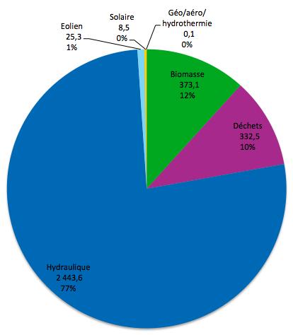 Produzione energetica in Rhône-Alpes Il 77% della produzione energetica in Rhône- Alpes é rappresentato