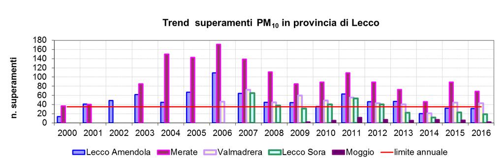 Qualità dell aria in provincia di Lecco: a che punto siamo?