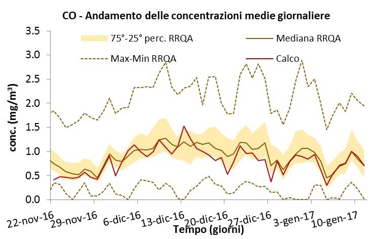 Qualità dell aria a Calco CO Confronto con i dati