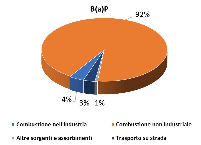 Emissioni di PM10 e benzo(a)pirene a Calco Fonte: INEMAR - ARPA Lombardia (2017), INEMAR, Inventario Emissioni in