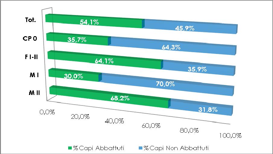 Grafico 2: Percentuale di realizzazione del Piano di prelievo del Capriolo - S.V.