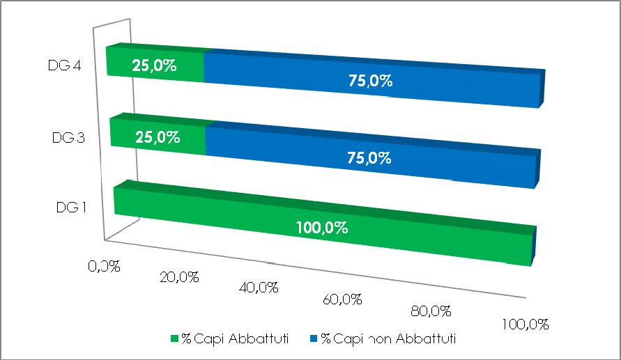 Grafico 6: Percentuale di realizzazione del Piano di prelievo del Daino per Distretto - S.V. 2017/2018 6.