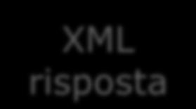 Funzionamento del servizio Utente Lato client Interfaccia SOS Lato server SOS 52nSOS Documenti XML per l