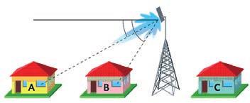 1 DESCRIZIONE DELLE SORGENTI Sistemi WiFi Figura 5 Radiazione elettromagnetica emessa da un antenna: L edificio B pur trovandosi più vicino all antenna è soggetto a un esposizione minore di A perché