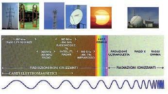 introduzione Tutte le diverse forme di radiazione riconducibili alla propagazione di onde elettromagnetiche sono rappresentate nel cosiddetto spettro elettromagnetico (figura 1) in funzione della