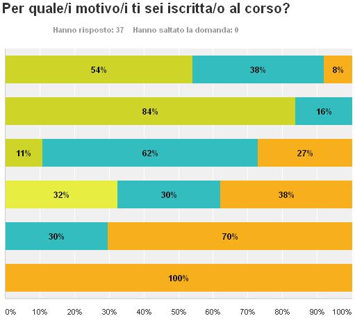 Per quale/i motivo/i ti sei iscritta/o al corso?