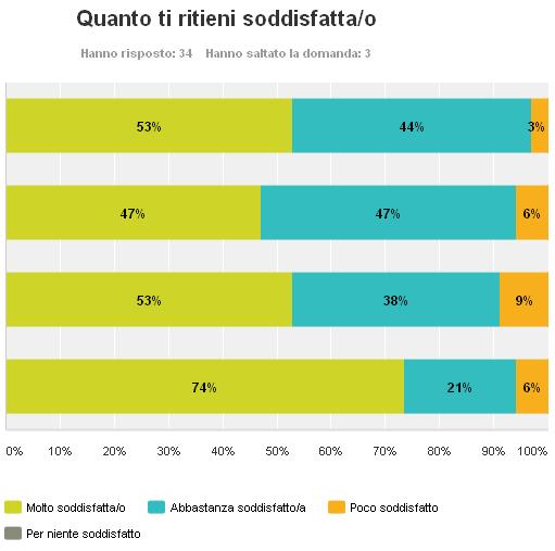 Quanto ti ritieni soddisfatta/o Hanno risposto: Hanno saltato la domanda: 3 Molto soddisfatto Abbastanza soddisfatto Poco soddisfatto Per niente soddisfatto del/della docente del corso (Tom o Silvia)