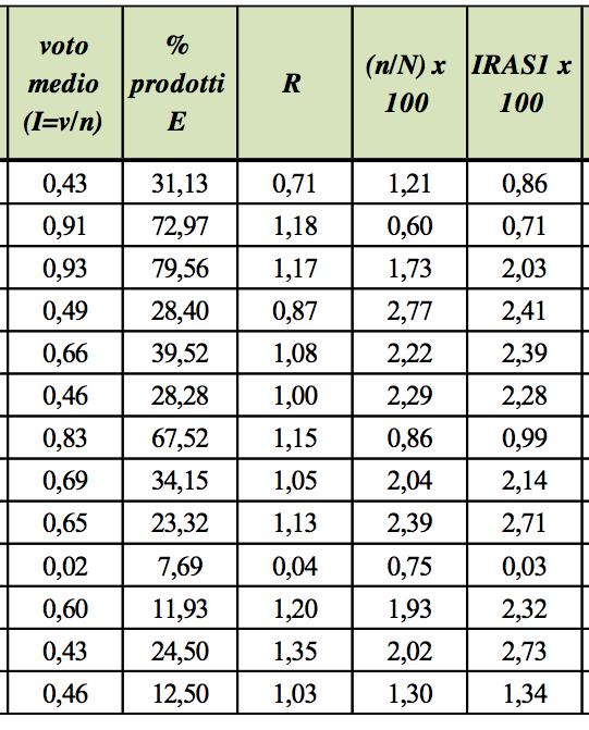 RISULTATI DELLA RICERCA VQR 2013 R che dà