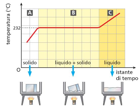 La fusione e la solidificazione Grafico temperatura-tempo di un blocco di stagno posto su una fiamma costante.