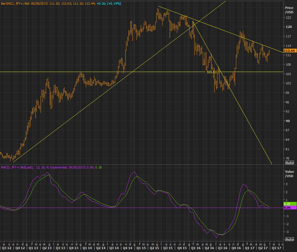 Fonte Eikon: Grafico settimanale del JPY a 5 anni Aspetto tecnico: la analisi tecnica in questo momento sembra estremamente favorevole al Nikkei, in quanto