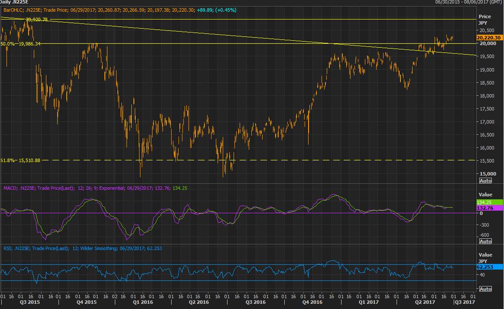 Fonte Eikon: Grafico giornaliero del Nikkei a 1 anno In questo grafico di breve termine, possiamo notare che tra il novembre 2016 e il maggio 2017 il Nikkei ha consolidato tra 18200 e 19700.