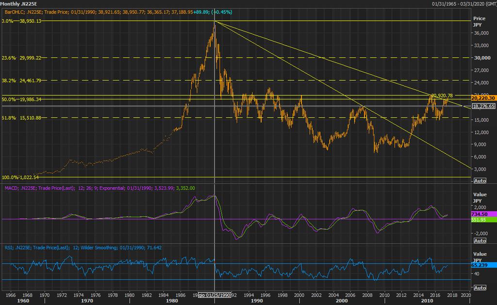 A questa trendline orizzontale dobbiamo aggiungere la verticale discendente tracciata dai massimi e passante per il 20900 del 2015.