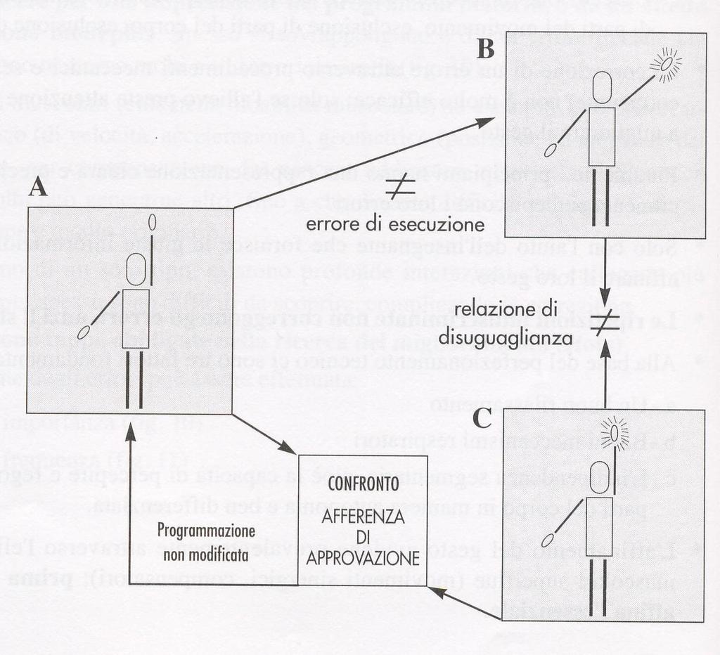 Identificazione dell errore (Situazione 2 - Automatizzazione dell