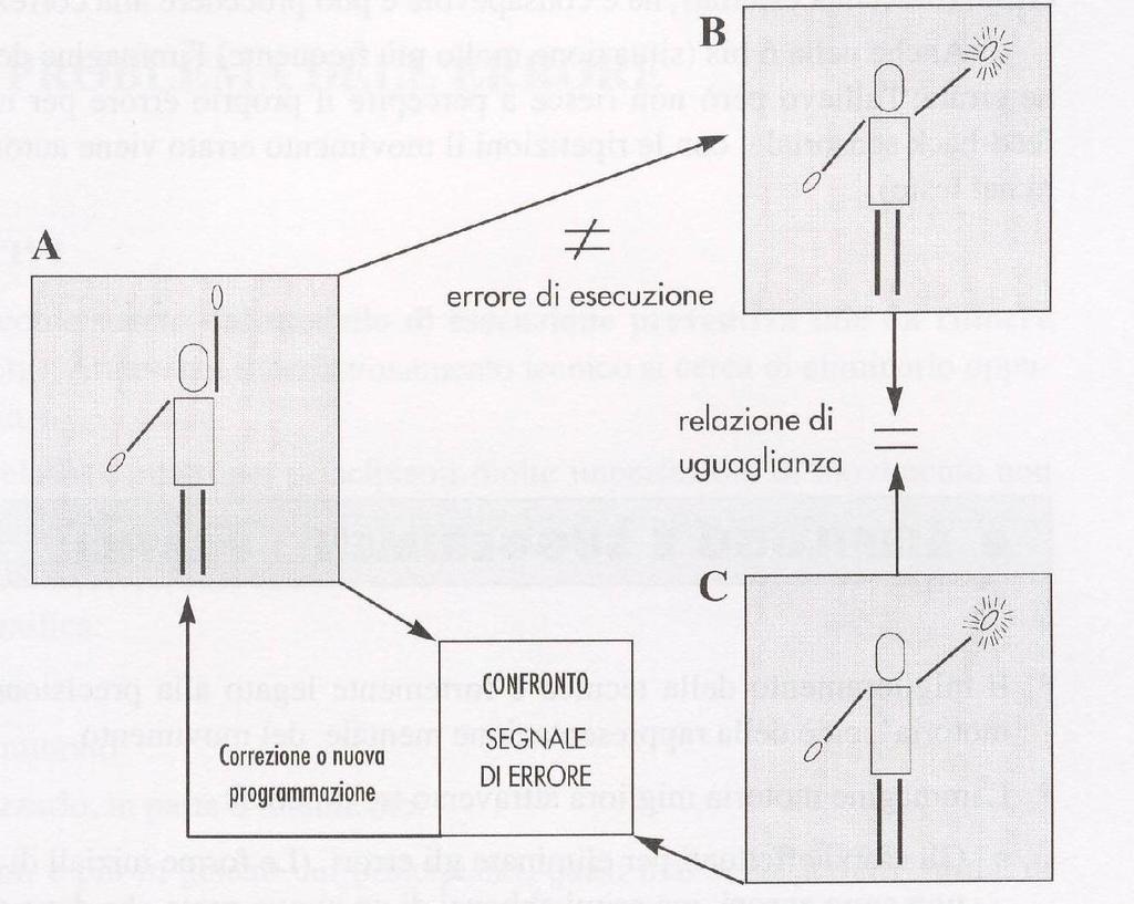 Identificazione dell errore (Situazione 3 - Automatizzazione