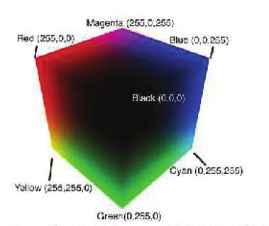 Gubiani SI e BD in Ambiente Medico 19 Spazi di Colore - 1 Il concetto spazio di colore nasce dal fatto che, nella maggior parte dei casi, il colore associato ad un pixel viene espresso da 3 grandezze