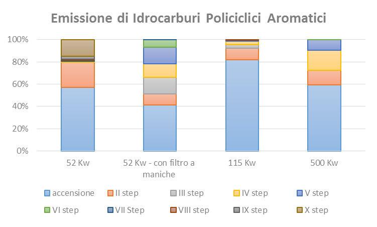 Grafico 1: confronto fra i Fattori di Emissione del Benzo(a)Pirene tica, circa il 50% di questi composti viene infatti emesso durante la prima mezz ora di funzionamento dell impianto (grafico 2).