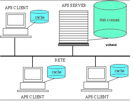 AFS/2 Il File Space AFS è strutturaro in celle (enea.it). Una cella è un insieme di client e server. Il file sysem ha una struttura ad albero che ha per root il path /afs.