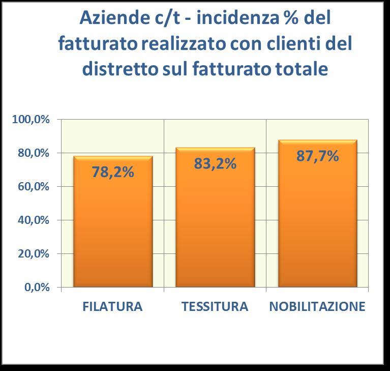 Un distretto ancora fortemente integrato Viene confermata