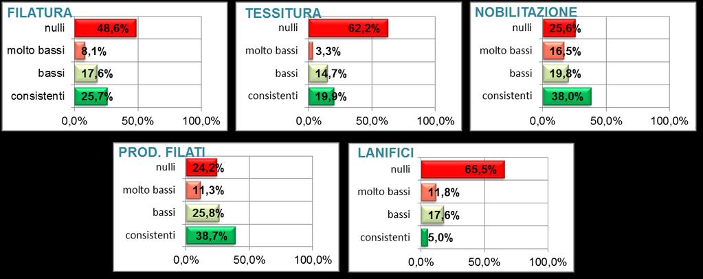 Gli investimenti in macchinari Negli ultimi 5 anni, la