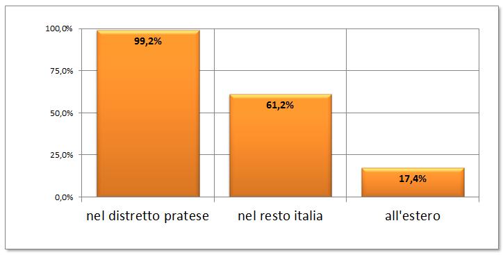 C. Competitività e modelli relazionali committenti-terzisti Dove sono i clienti 46 aziende (38%) operano