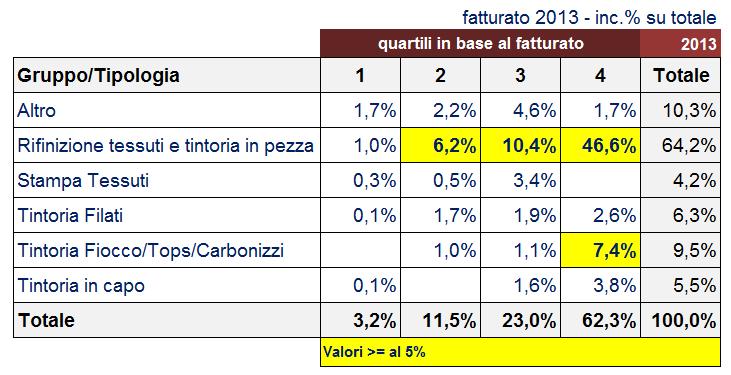 gruppi/tipologia di imprese e quartili (anno 2013)