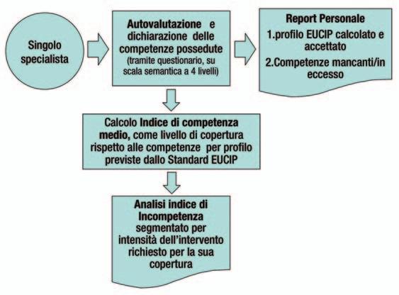 ultimi 3 anni hanno risposto con la propria candidatura a decine di campagne di reclutamento e selezione condotte da Praxi per i propri clienti in tutta Italia.