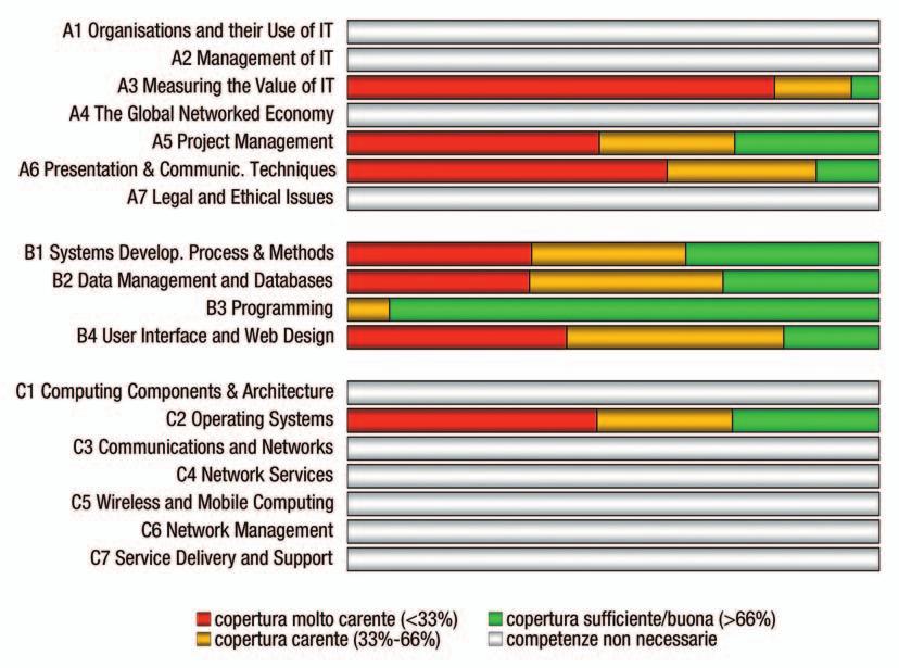 LIVELLO DI INCOMPETENZA DI UN PROFILO FIGURA 3 Analisi del livello di incompetenza del Profilo del Software Developer, Fonte: elaborazione AICA-EUCIP su dati Praxi.