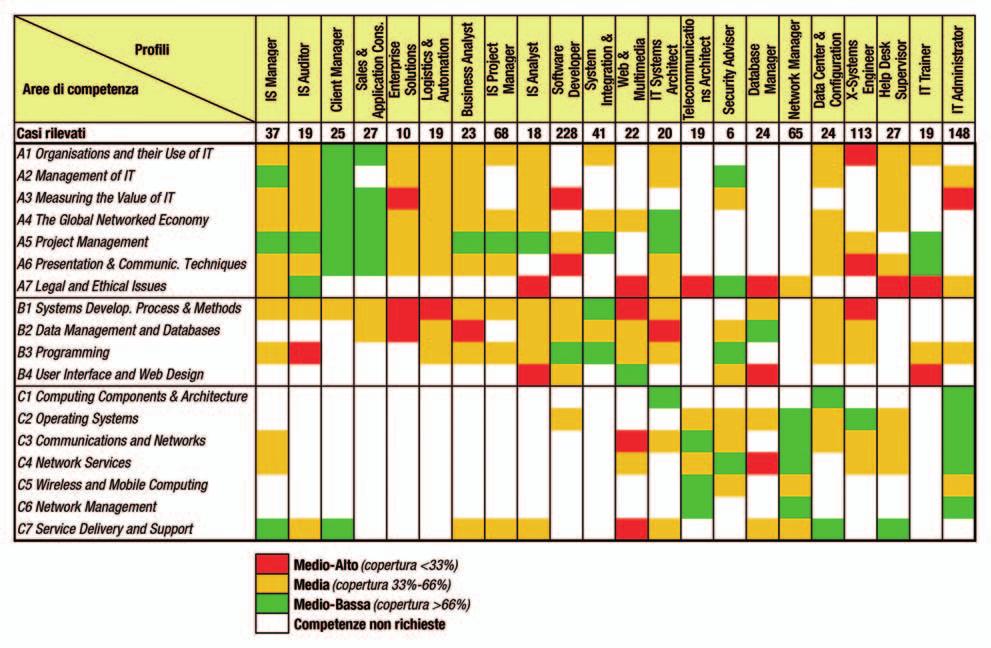 indice di incompetenza per profilo, intendendo misurare con questo parametro la carenza di conoscenze specifiche rispetto all ideale bagaglio di competenze richieste dal Profilo dello Standard EUCIP.