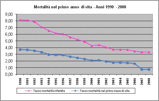 Grafico 1 - Tasso di fecondità totale Anni 1990 2008 Fonte: ISTAT Istituto Nazionale di Statistica
