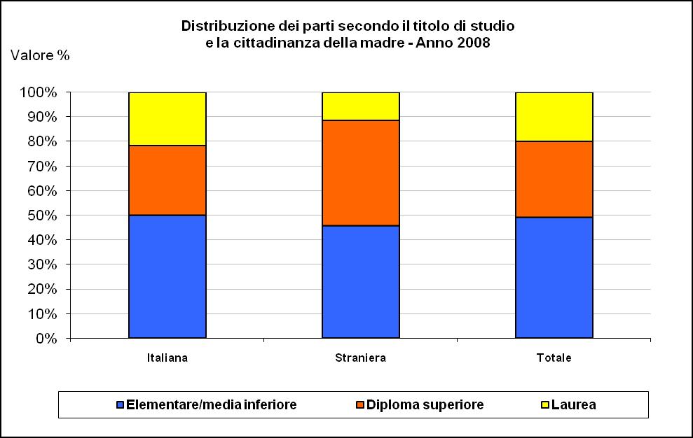 Grafico 9 - Distribuzione dei parti secondo il titolo di studio e la cittadinanza della madre Tabella 14 - Distribuzione dei parti secondo lo stato civile, la cittadinanza e l età della madre Stato