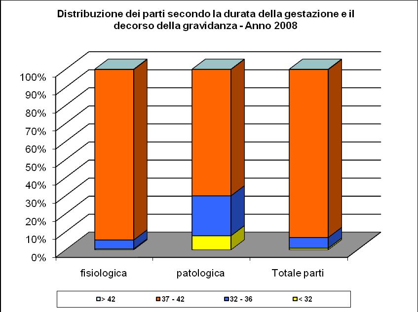Tabella 28 - Distribuzione dei parti per durata della gestazione e decorso della gravidanza Età gestazionale classi Decorso della gravidanza fisiologica patologica Totale parti < 32