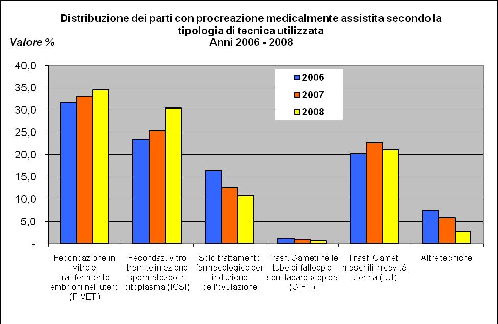 Grafico 21 - Distribuzione dei parti con procreazione medicalmente