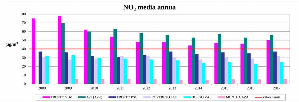 limite della concentrazione media annua di NO 2 presso la