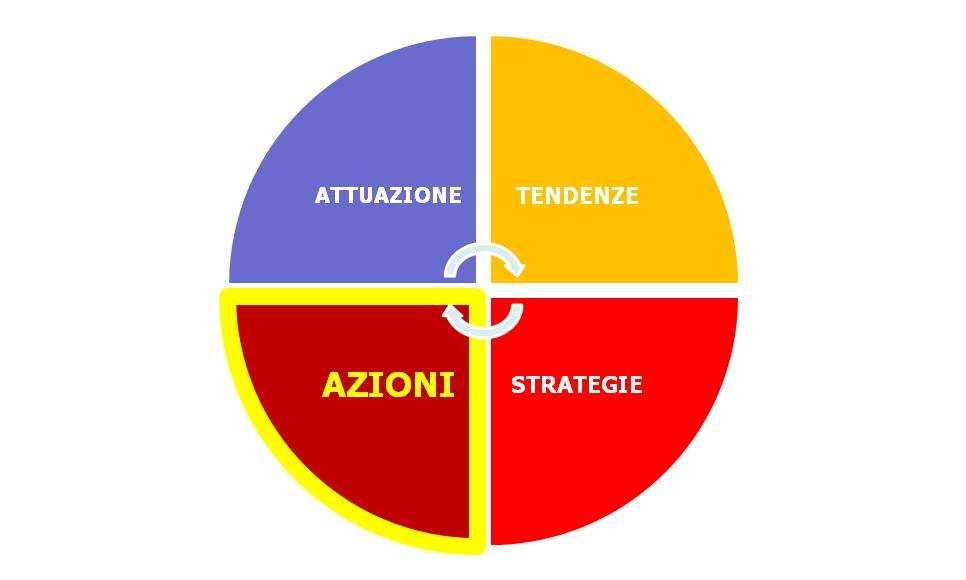 AZIONI MISURE CONSOLIDATE - DA CONFERMARE Le strategie generali sviluppate per la città consolidata si sono dimostrate efficaci e debbono essere conservate Riqualificazione degli spazi pubblici