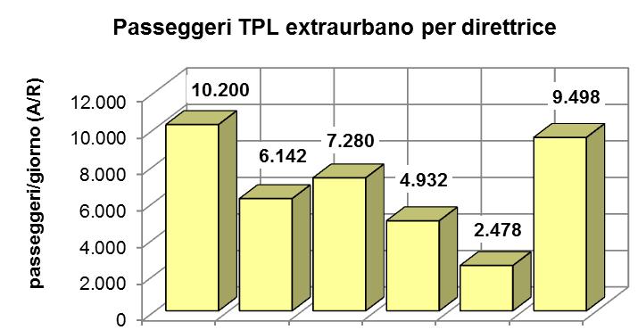 Trasporto pubblico extraurbano SPOSTAMENTI SISTEMATICI VERSO BRESCIA nel 1991: 19.300 (31% del totale) nel 2001: 16.