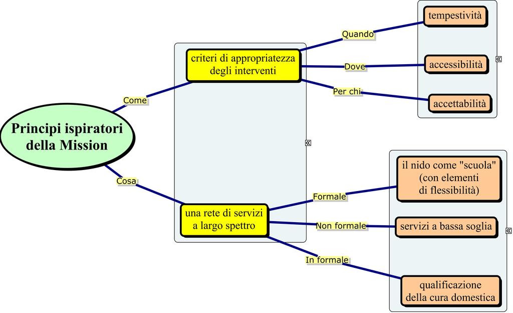 Principi ispiratori della mission Lo schema si spiega da solo: devono essere eliminate tutte le barriere temporali, amministrative, fisiche e culturali che limitano l accesso ai servizi delle