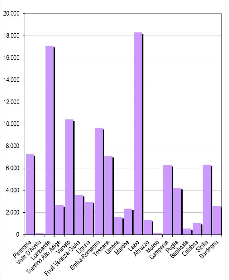 Fig.2 Teatro: rappresentazioni effettuate nelle regioni italiane, anno 2013. Fonte: ns. elaborazione su dati SIAE 2013.