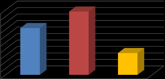 PESO MEDIO DEI RICOVERI ORDINARI ACUTI 2010 Confronto con dato Nazionale e Regionale 1,140 1,120 1,100 1,080 1,060 1,040 1,020 1,000 0,980 0,960 0,940 Media