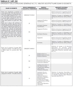 Titolo IV Tabella IV.1 Art. 332 (716) Dipendenti della direzione generale M.C.