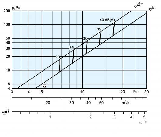Diagrammi di scelta CGLa mandata Portata caduta di pressione livello sonoro lancio CGLa DIFFUSIONE - DIFFUSORI I grafi ci illustrano i dati relativi ad un