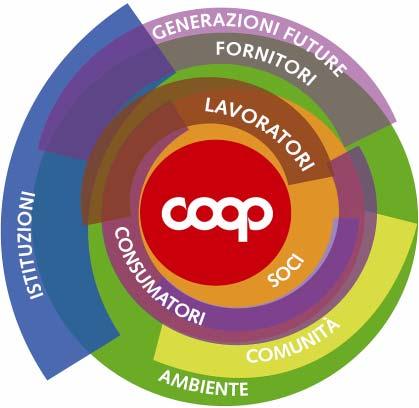 Coop: Responsabilità Sociale per la sostenibilità Per Coop la RSI riguarda tutta l attività della Cooperativa andando oltre quanto già previsto dalla normativa La mappa degli stakeholder Consideriamo