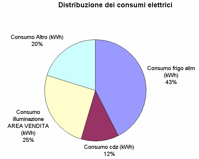 Consumi per l attività Coop Coop per la sua attività consuma in un anno: circa 750 GWh di energia elettrica circa 17 milioni di mc di gas metano Distribuzione %